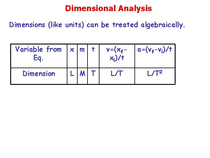 Dimensional Analysis Dimensions (like units) can be treated algebraically. Variable from Eq. x m