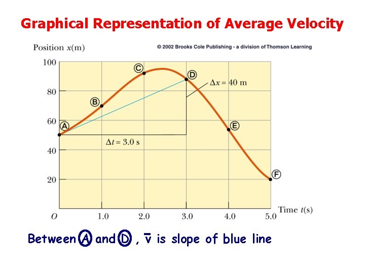 Graphical Representation of Average Velocity Between A and D , v is slope of