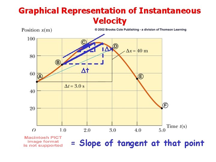 Graphical Representation of Instantaneous Velocity x t = Slope of tangent at that point