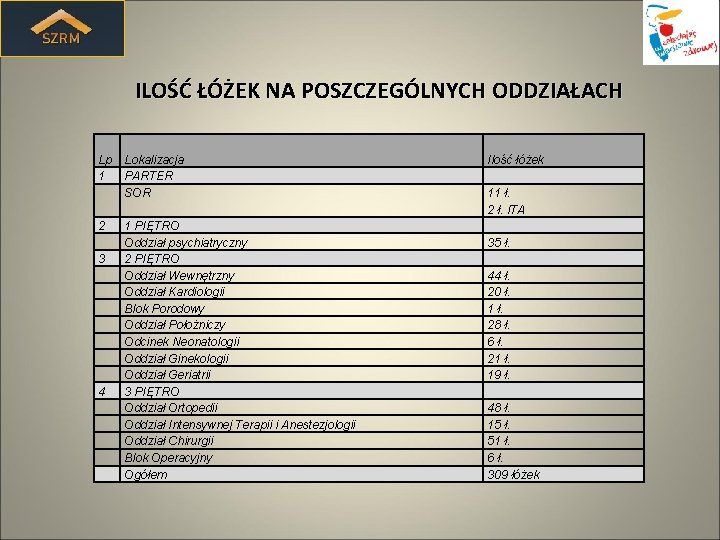 ILOŚĆ ŁÓŻEK NA POSZCZEGÓLNYCH ODDZIAŁACH Lp 1 2 3 4 Lokalizacja PARTER SOR 1