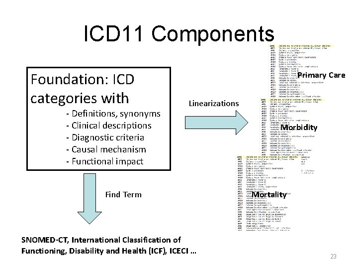 ICD 11 Components Foundation: ICD categories with - Definitions, synonyms - Clinical descriptions -