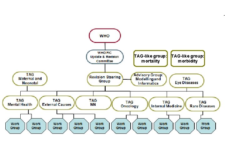 TAG-like group: mortality morbidity 