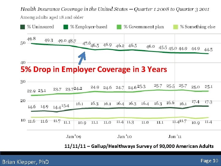 5% Drop in Employer Coverage in 3 Years 11/11/11 – Gallup/Healthways Survey of 90,