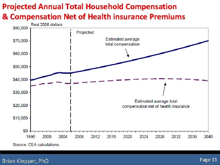 Projected Annual Total Household Compensation & Compensation Net of Health insurance Premiums Brian Klepper,