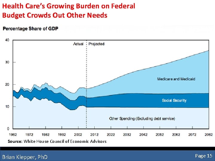 Health Care’s Growing Burden on Federal Budget Crowds Out Other Needs Source: White House