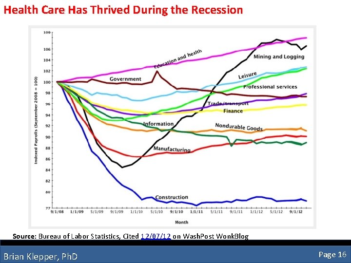 Health Care Has Thrived During the Recession Source: Bureau of Labor Statistics, Cited 12/07/12