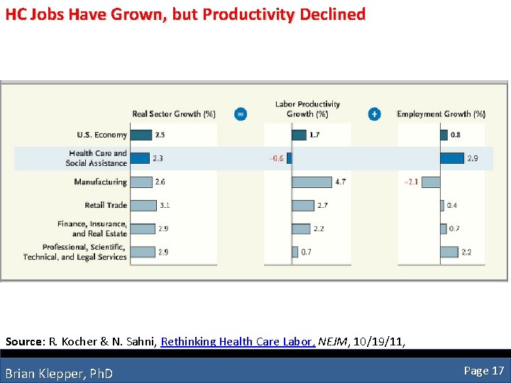 HC Jobs Have Grown, but Productivity Declined Source: R. Kocher & N. Sahni, Rethinking