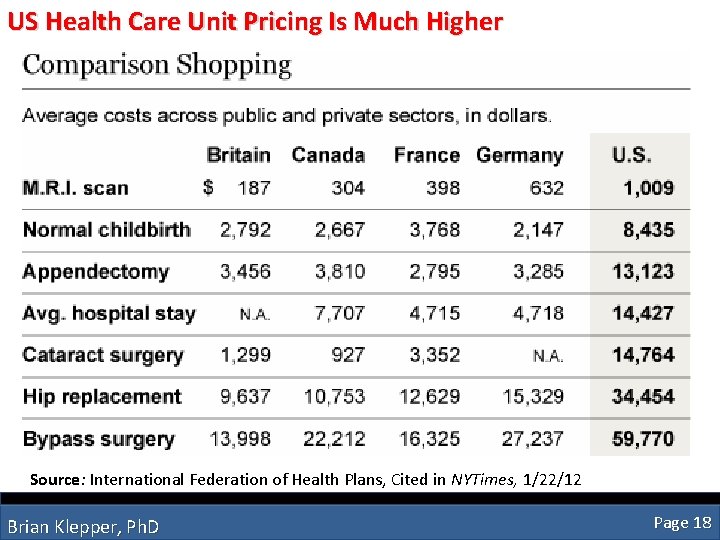 US Health Care Unit Pricing Is Much Higher Source: International Federation of Health Plans,
