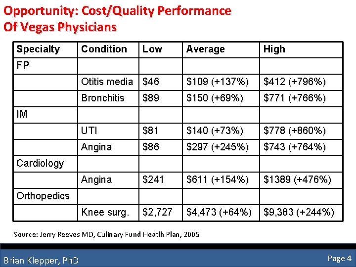 Opportunity: Cost/Quality Performance Of Vegas Physicians Specialty Condition Low Average High Otitis media $46