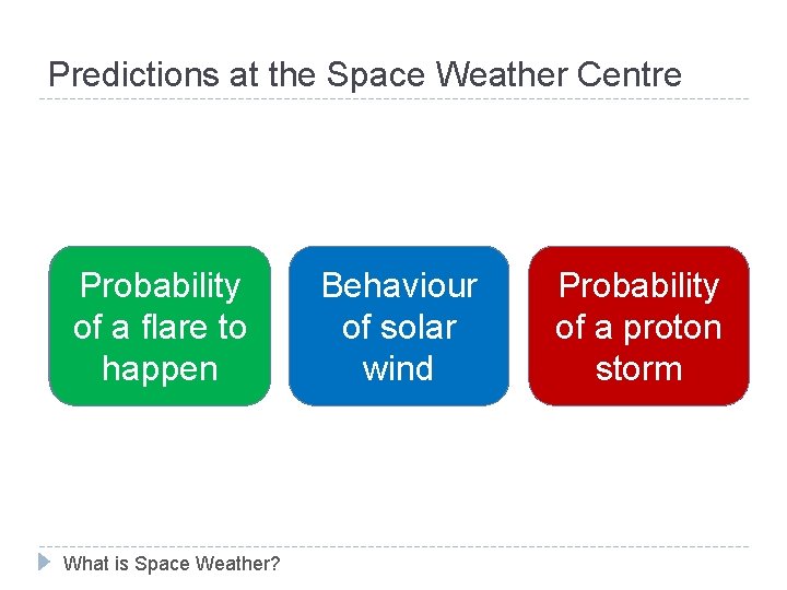 Predictions at the Space Weather Centre Probability of a flare to Radiation happen What