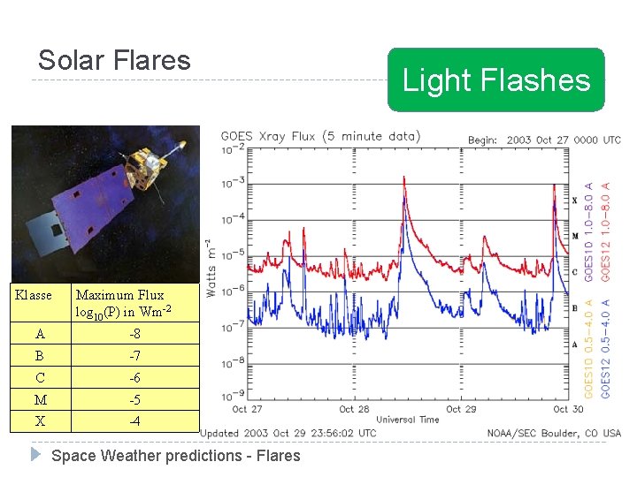 Solar Flares Klasse Maximum Flux log 10(P) in Wm-2 A -8 B -7 C