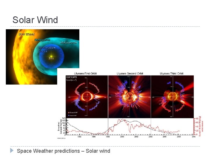 Solar Wind Space Weather predictions – Solar wind 