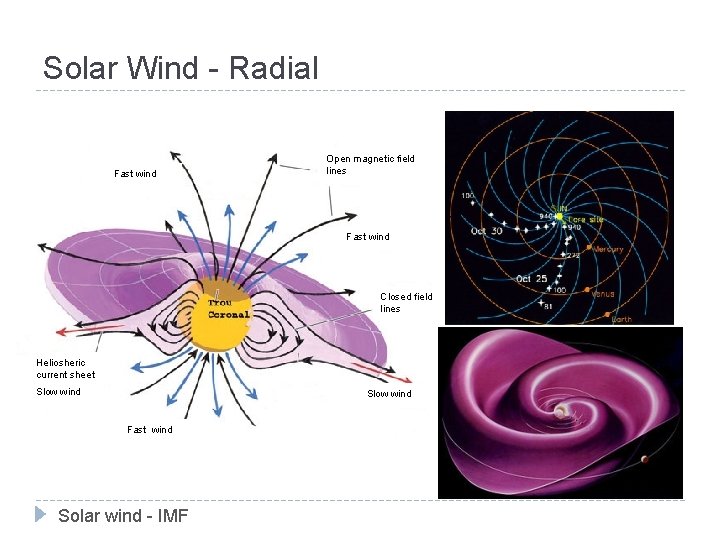 Solar Wind - Radial Fast wind Open magnetic field lines Fast wind Closed field