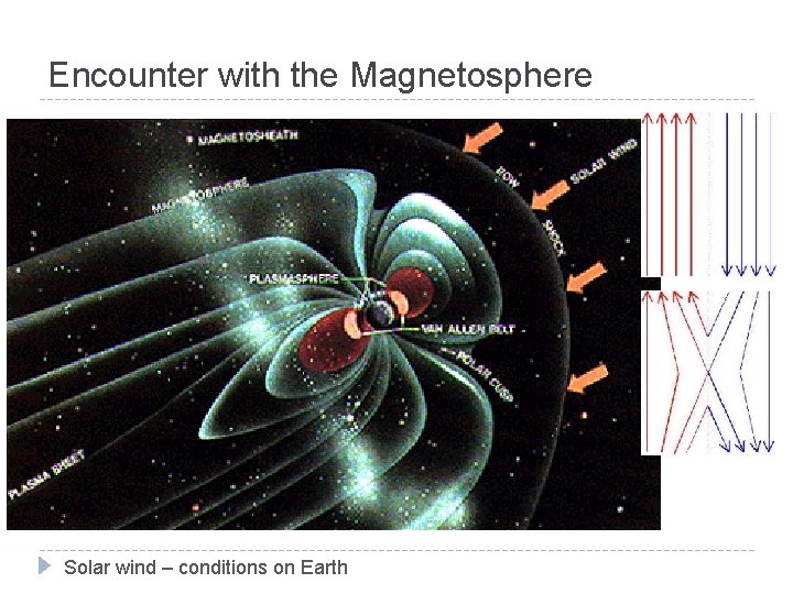 Encounter with the Magnetosphere Solar wind – conditions on Earth 