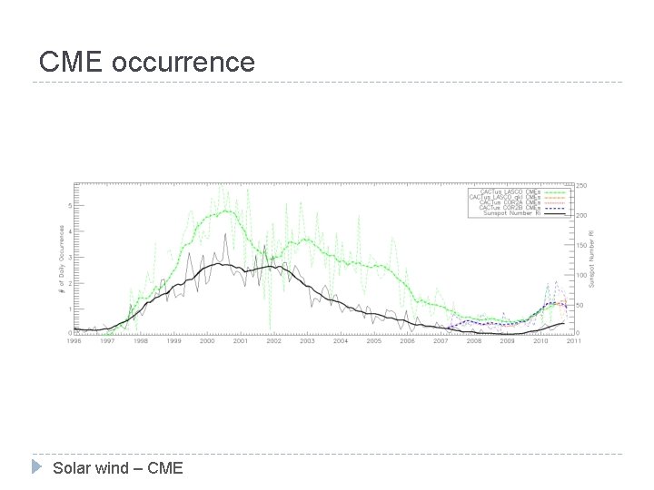 CME occurrence Solar wind – CME 