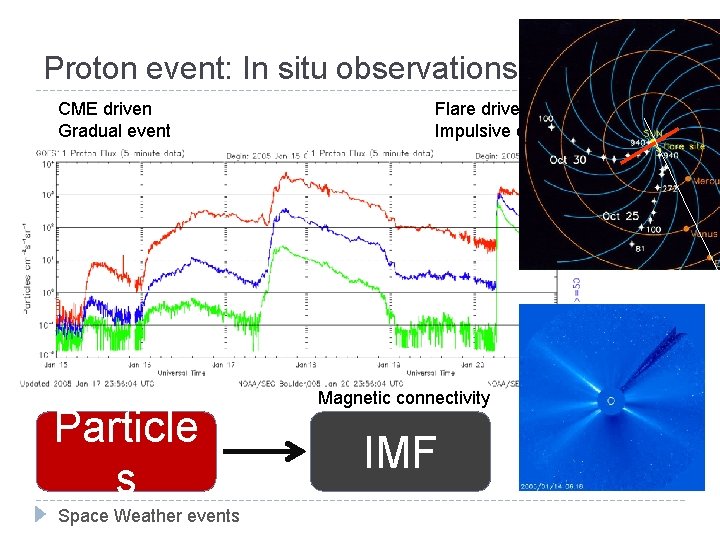 Proton event: In situ observations CME driven Gradual event Particle s Space Weather events