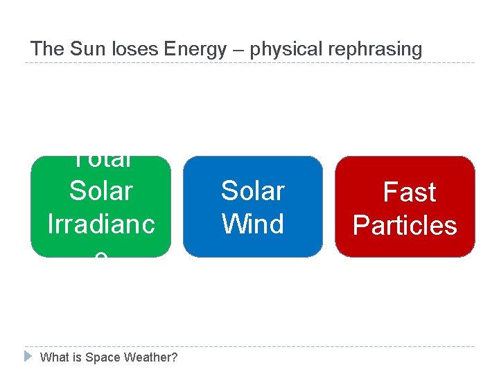 The Sun loses Energy – physical rephrasing Total Solar Radiation Irradianc e What is