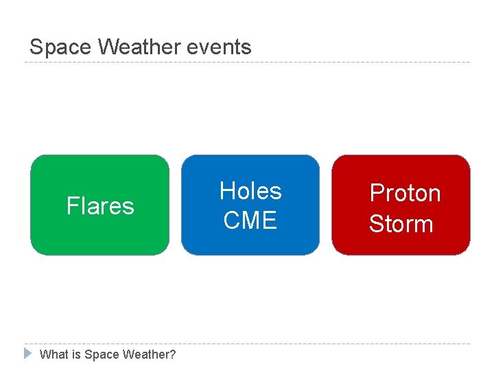 Space Weather events Total Solar Flares Irradianc e What is Space Weather? Solar Holes