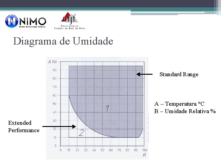 Diagrama de Umidade Standard Range A – Temperatura °C B – Umidade Relativa %