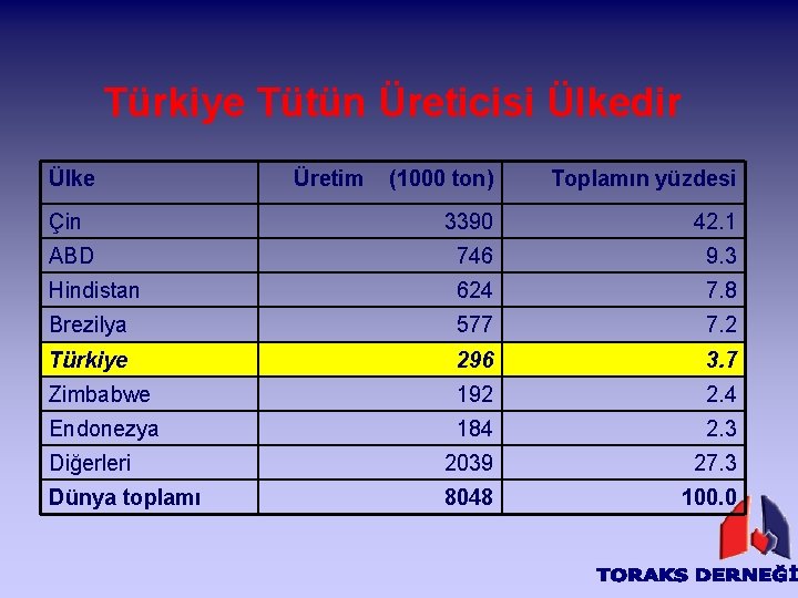 Türkiye Tütün Üreticisi Ülkedir Ülke Üretim (1000 ton) Toplamın yüzdesi Çin 3390 42. 1