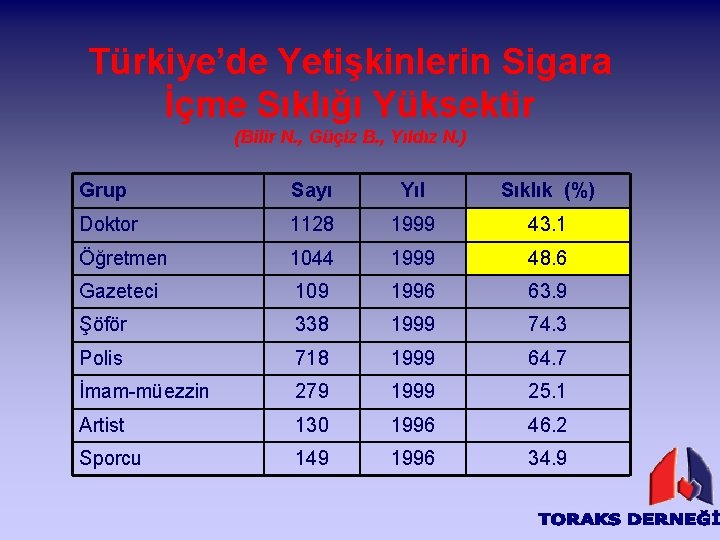 Türkiye’de Yetişkinlerin Sigara İçme Sıklığı Yüksektir (Bilir N. , Güçiz B. , Yıldız N.