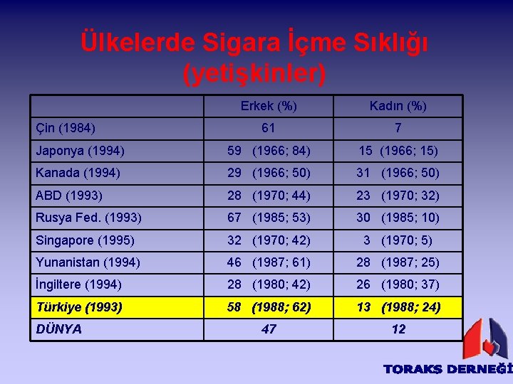 Ülkelerde Sigara İçme Sıklığı (yetişkinler) Erkek (%) Kadın (%) 61 7 Japonya (1994) 59