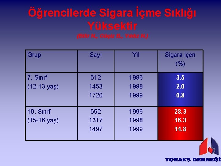 Öğrencilerde Sigara İçme Sıklığı Yüksektir (Bilir N. , Güçiz B. , Yıldız N. )