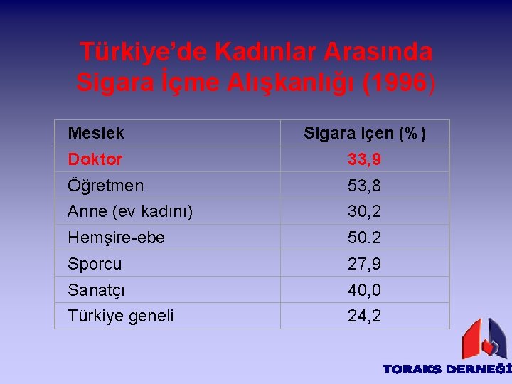 Türkiye’de Kadınlar Arasında Sigara İçme Alışkanlığı (1996) Meslek Sigara içen (%) Doktor 33, 9