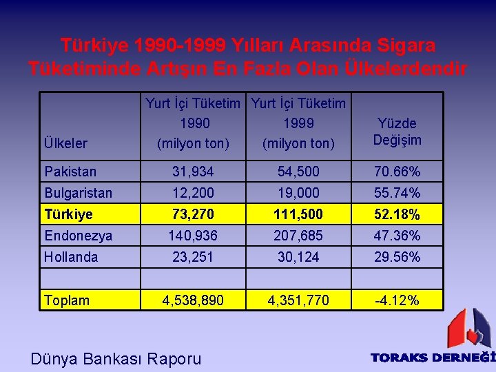 Türkiye 1990 -1999 Yılları Arasında Sigara Tüketiminde Artışın En Fazla Olan Ülkelerdendir Ülkeler Yurt