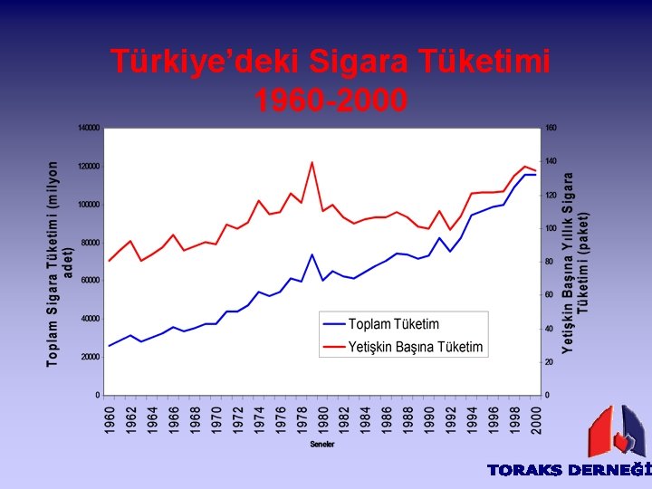 Türkiye’deki Sigara Tüketimi 1960 -2000 