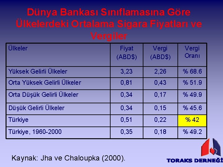 Dünya Bankası Sınıflamasına Göre Ülkelerdeki Ortalama Sigara Fiyatları ve Vergiler Ülkeler Fiyat (ABD$) Vergi