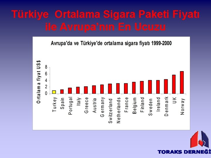 Türkiye Ortalama Sigara Paketi Fiyatı ile Avrupa’nın En Ucuzu 