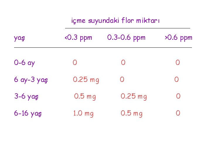 içme suyundaki flor miktarı yaş <0. 3 ppm 0. 3 -0. 6 ppm >0.