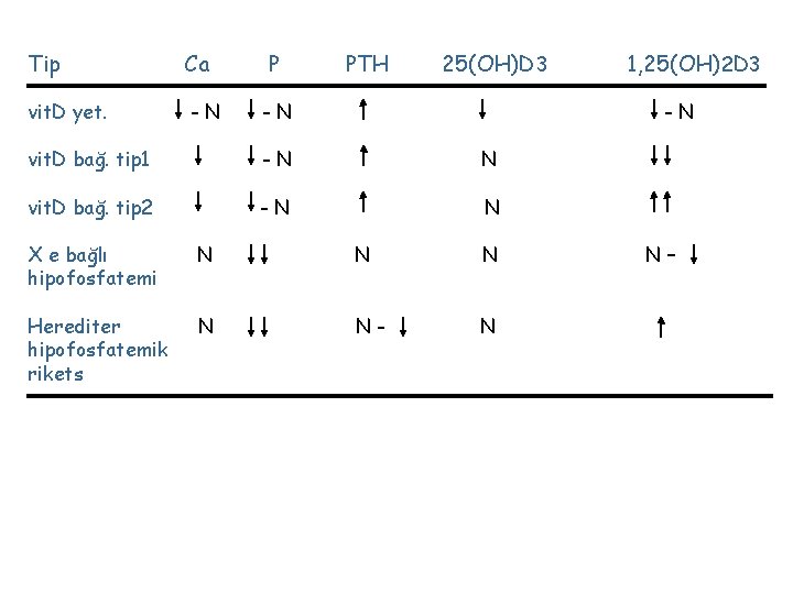 Tip Ca vit. D yet. -N P PTH 25(OH)D 3 -N 1, 25(OH)2 D