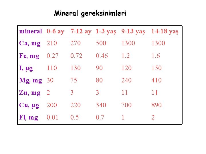 Mineral gereksinimleri mineral 0 -6 ay 7 -12 ay 1 -3 yaş 9 -13