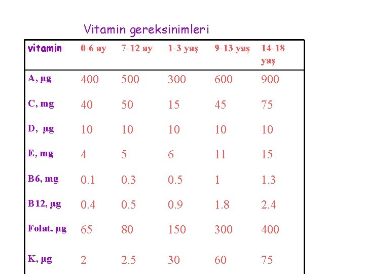 Vitamin gereksinimleri vitamin 0 -6 ay 7 -12 ay 1 -3 yaş 9 -13
