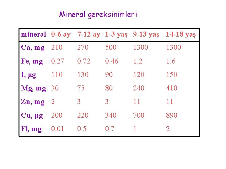 Mineral gereksinimleri mineral 0 -6 ay 7 -12 ay 1 -3 yaş 9 -13