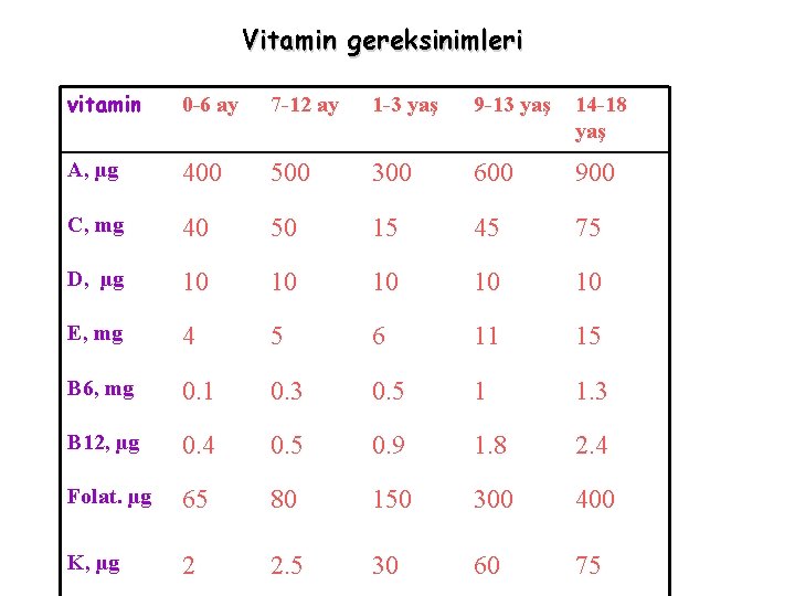 Vitamin gereksinimleri vitamin 0 -6 ay 7 -12 ay 1 -3 yaş 9 -13
