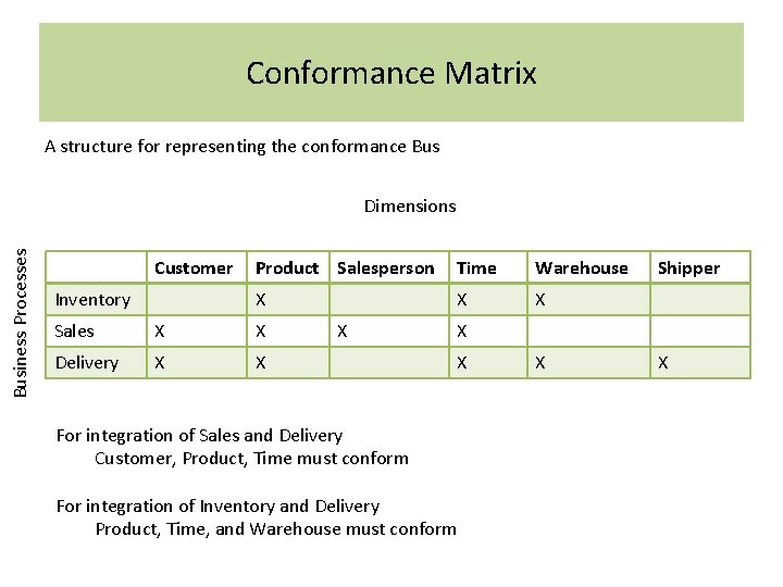Conformance Matrix A structure for representing the conformance Business Processes Dimensions Customer Inventory Product