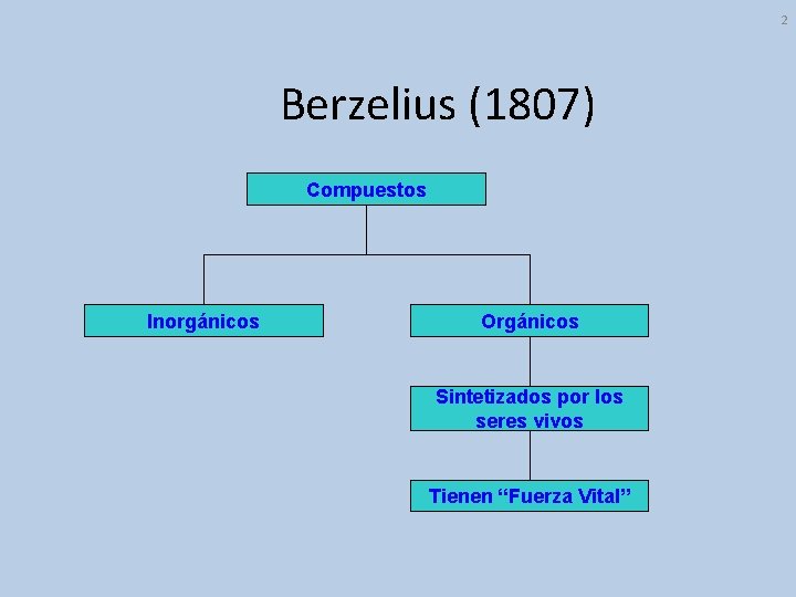 2 Berzelius (1807) Compuestos Inorgánicos Orgánicos Sintetizados por los seres vivos Tienen “Fuerza Vital”