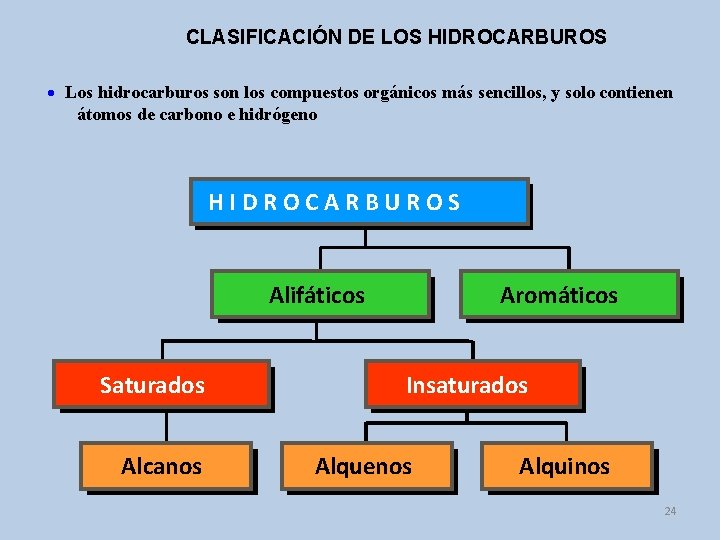 CLASIFICACIÓN DE LOS HIDROCARBUROS Los hidrocarburos son los compuestos orgánicos más sencillos, y solo