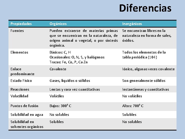 Diferencias Propiedades Orgánicos Inorgánicos Fuentes Pueden extraerse de materias primas que se encuentran en