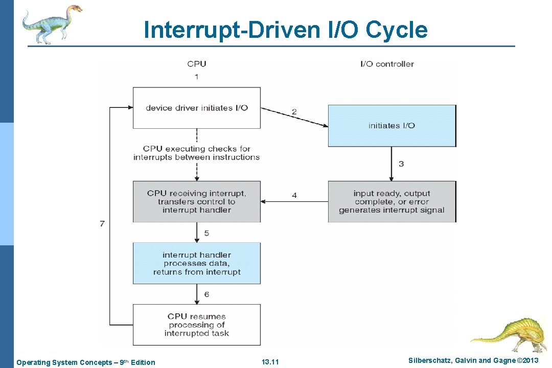 Interrupt-Driven I/O Cycle Operating System Concepts – 9 th Edition 13. 11 Silberschatz, Galvin