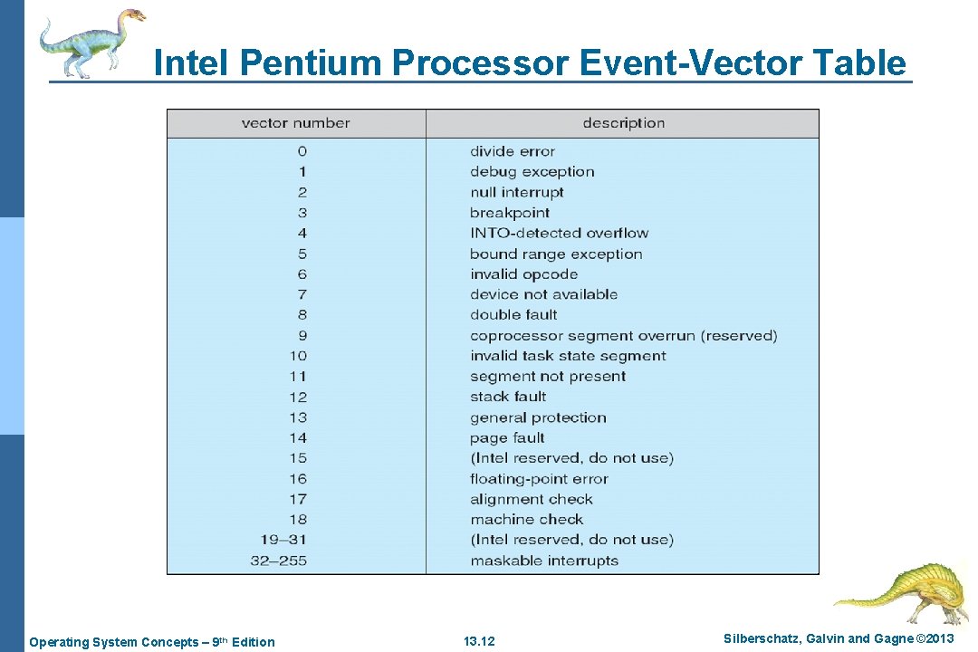 Intel Pentium Processor Event-Vector Table Operating System Concepts – 9 th Edition 13. 12