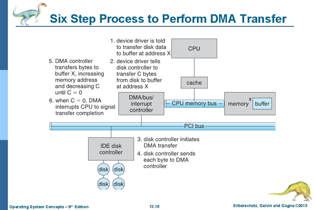 Six Step Process to Perform DMA Transfer Operating System Concepts – 9 th Edition