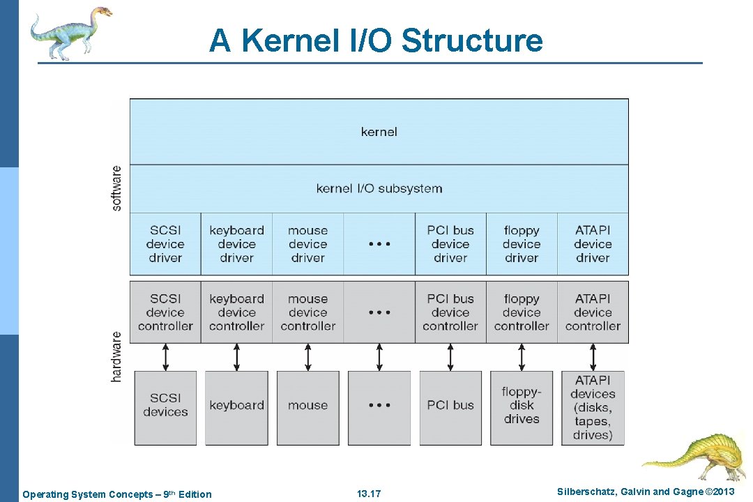 A Kernel I/O Structure Operating System Concepts – 9 th Edition 13. 17 Silberschatz,