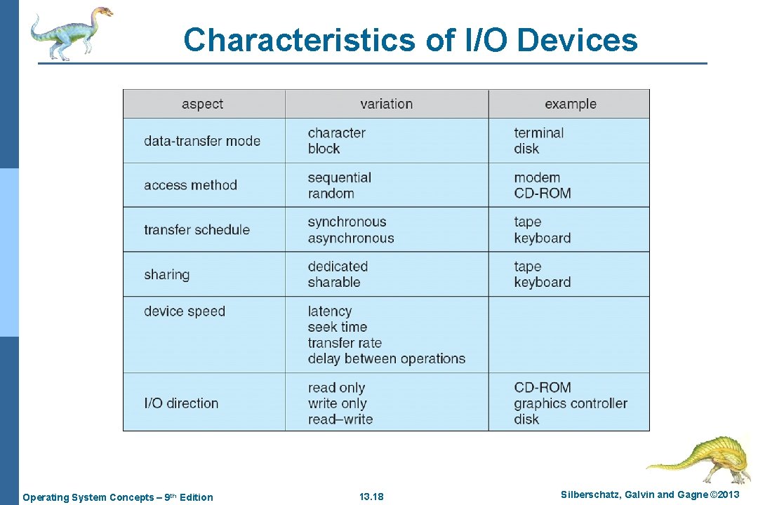 Characteristics of I/O Devices Operating System Concepts – 9 th Edition 13. 18 Silberschatz,