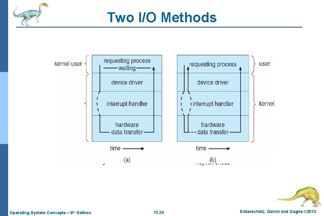 Two I/O Methods Synchronous Operating System Concepts – 9 th Edition Asynchronous 13. 24