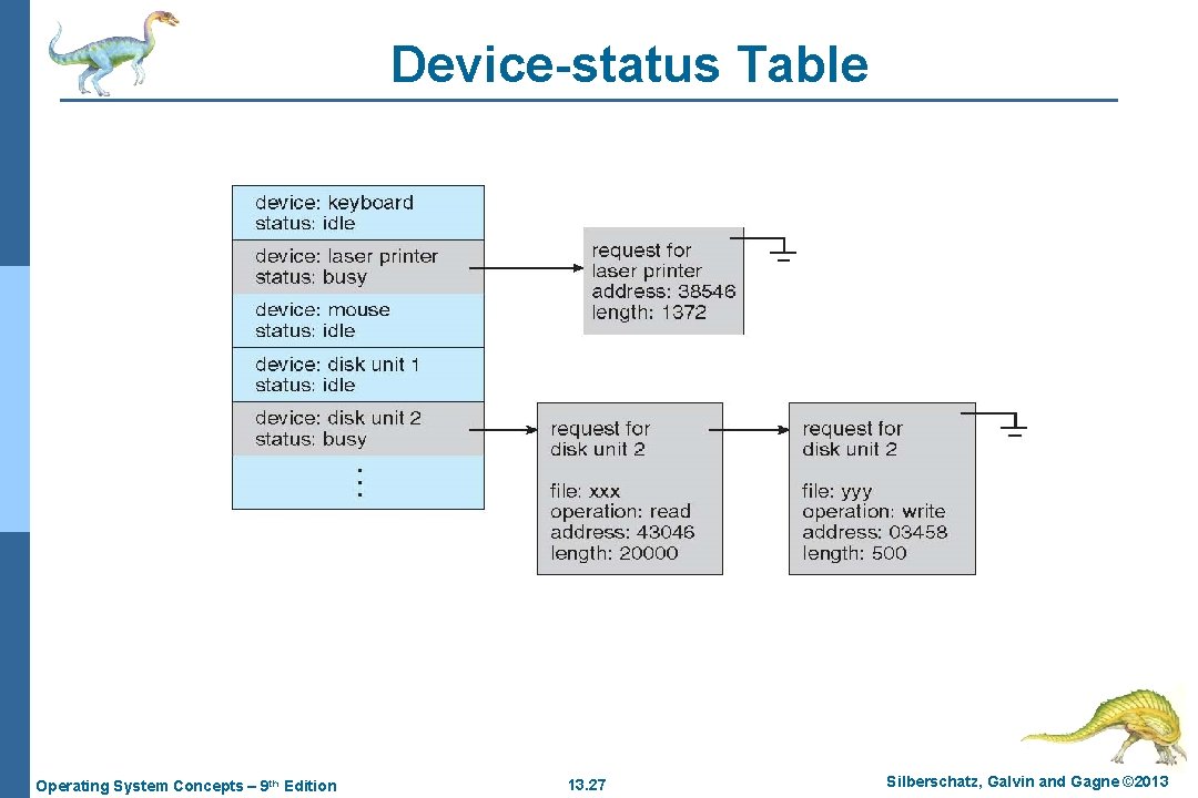 Device-status Table Operating System Concepts – 9 th Edition 13. 27 Silberschatz, Galvin and