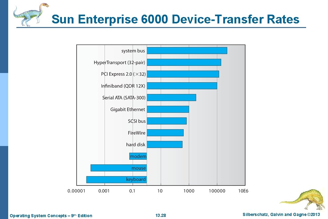 Sun Enterprise 6000 Device-Transfer Rates Operating System Concepts – 9 th Edition 13. 28